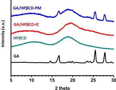 Figure  10.  XRD  patterns  of  GA,  HPβCD,  GA/HPβCD-IC,  and  GA/HPβCD- GA/HPβCD-PM