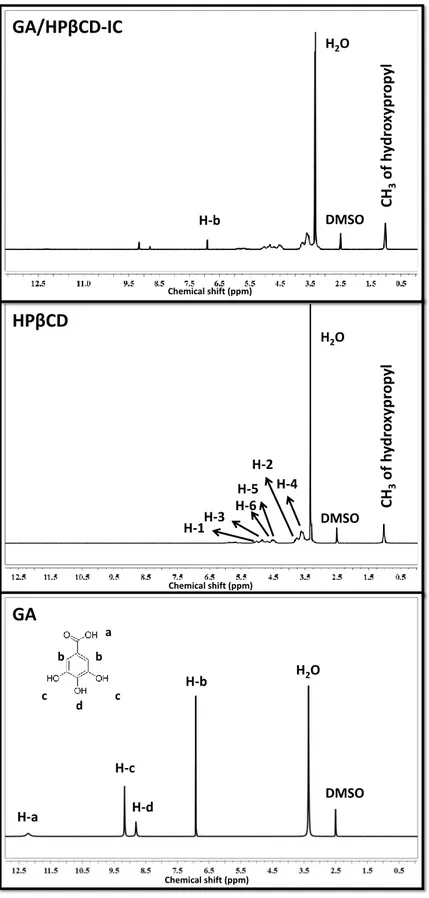 Figure 12.  1 H-NMR spectra of GA, HPβCD and GA/HPβCD-IC. (Copyright ©  2016, Elsevier