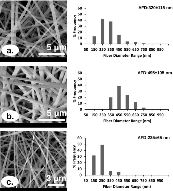 Figure  14.  SEM  images  and  fiber  diameter  distributions  with  average  fiber  diameter  (AFD) of  electrospun nanofibers obtained from  solutions  of  (a)  PLA,  (b)  PLA/GA,  and  (c)  PLA/GA/HPβCD-IC