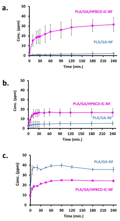 Figure  15.  The  cumulative  release  of  GA  from  PLA/GA-NF  and  PLA/GA/HPβCD-IC-NF into (a) water, (b) 10% ethanol, and (c) 95% ethanol (n 