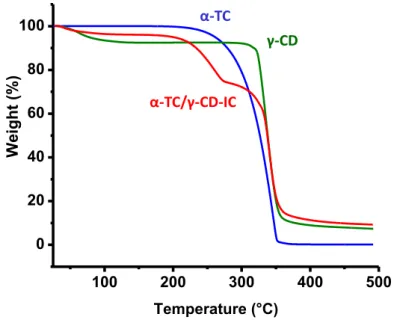 Figure 20. TGA thermograms of α-TC, γ-CD, and α-TC/γ-CD-IC. 