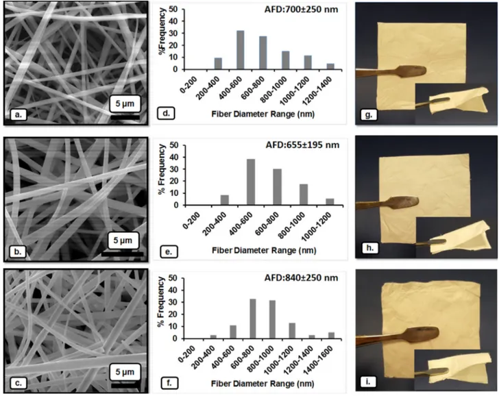 Fig. 2. SEM images of electrospun nanofibers obtained from the aqueous solutions of (a) HPbCD/linalool-IC, (b) MbCD/linalool-IC, and (c) HP c CD/linalool-IC; fiber diameter distributions with average fiber diameter (AFD) of (d) HPbCD/linalool-IC-NF, (e) Mb