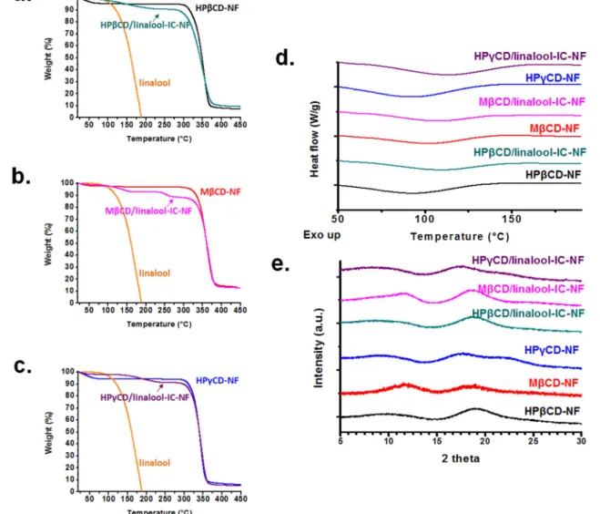 Fig. 3. TGA thermograms of (a) linalool, HPbCD-NF, HPbCD/linalool-IC-NF; (b) linalool, MbCD-NF, MbCD/linalool-IC-NF; (c) linalool, HP c CD-NF, HP c CD/linalool-IC-NF taken under nitrogen atmosphere at a heating rate of 20 °C/min; (d) DSC thermograms of HPb