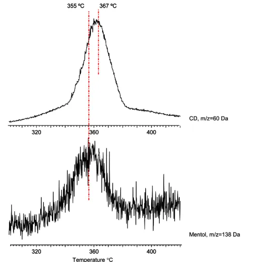 Figure 9. The trends in the evolution profiles of menthol and CD based products detected during the pyrolysis of PMMA-γ -CD-menthol-IC in the higher temperature range.