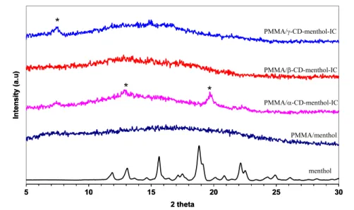 Figure 5. 2D x-ray diffraction patterns of the menthol and the nanowebs.