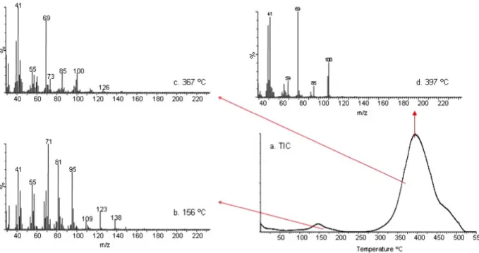 Figure 7. The TIC curve and the mass spectra recorded at the peak maxima present in the TIC curve detected during the pyrolysis of PMMA/α-CD-menthol-IC.