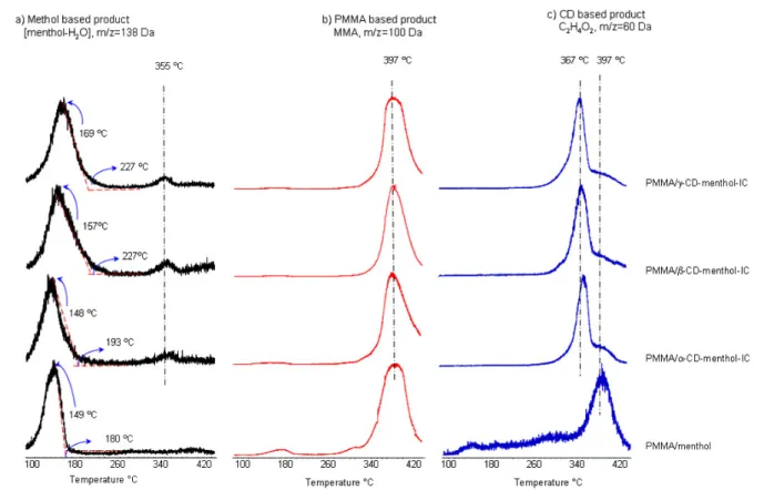 Figure 8. Evolution profiles of some characteristic fragment ions of each component, namely 138, 60, and 100 Da ions due to loss of H 2 O from menthol, C 2 H 4 O 2 ions from CD, and molecular ions for MMA.