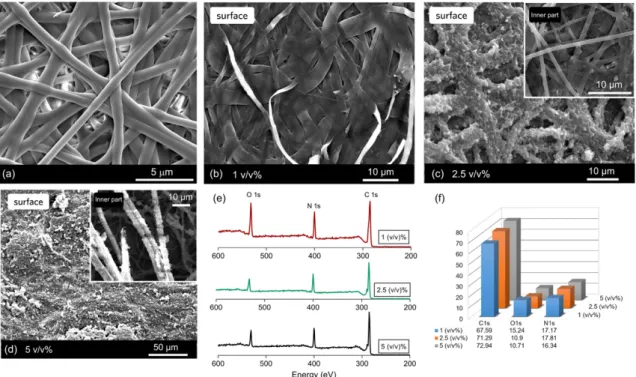 Fig. 9. Wide-angle XRD patterns of the ﬂat-shaped gelatin ﬁbrous mat (i.e., produced at 35% (w/v), the applied voltage = 20 kV and the ﬂow rate = 5 μL/min) and gelatin powder