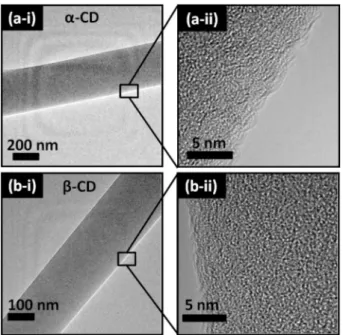 Fig. 8. TEM and HR-TEM images of electrospun (a-i, ii) a -CD and (b-i, ii) b-CD nanoﬁber.