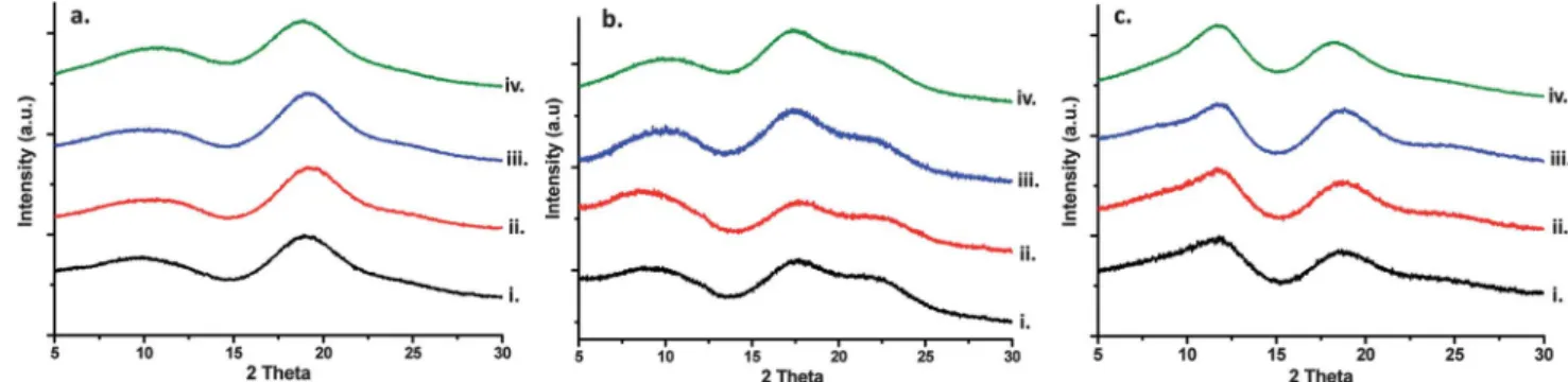 Fig. 9 TGA thermograms of (a) the HPbCD nanoweb produced from water (black line), DMF (red line), DMAc (blue line) and the as-received powder form of HPbCD (green line); (b) the HPgCD web produced from water (black line), DMF (red line), DMAc (blue line) a