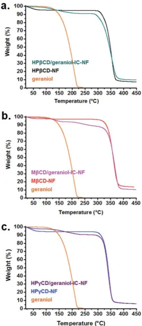 Fig. 5 TGA thermograms of (a) geraniol, HPbCD-NF, HPbCD/gera- HPbCD/gera-niol –IC-NF; (b) geraniol, MbCD-NF, MbCD/geraniol–IC-NF; (c)  gera-niol, HPgCD-NF, HPgCD/geraniol –IC-NF.