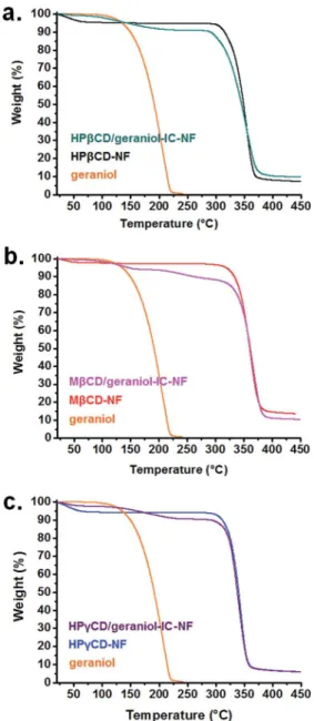 Fig. 5 TGA thermograms of (a) geraniol, HPbCD-NF, HPbCD/gera- HPbCD/gera-niol –IC-NF; (b) geraniol, MbCD-NF, MbCD/geraniol–IC-NF; (c)  gera-niol, HPgCD-NF, HPgCD/geraniol –IC-NF.