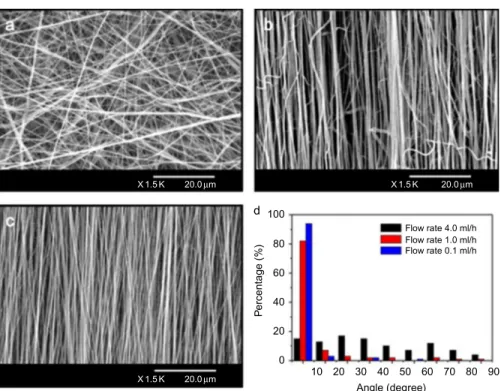 Fig. 1.10 (A–C) The representative SEM micrographs and (D) histograms of the orientation distribution of the PCL/PANi-3 nanofibers fabricated using the MFAES method at solution flow rates of (a) 4.0, (b) 1.0, and (c) 0.1 ml h 1 .