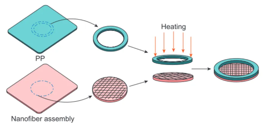 Fig. 1.12 Schematic illustrating steps for constructing suspending nanofiber scaffolds.