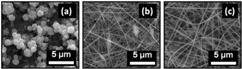 Fig. 2. Representative SEM images of electrospun zein nanoﬁbers obtained from zein solutions in DMF at a concentration of (a) 40%, (b) 50% and (c) 60% (w/v).