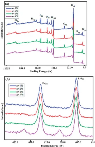 Fig. 4 Photocatalytic reactivity of BiOI under UV-irradiation for the blank ARS dye and concentrations at x ¼ 1, 2, 3, and 4% (w/v).