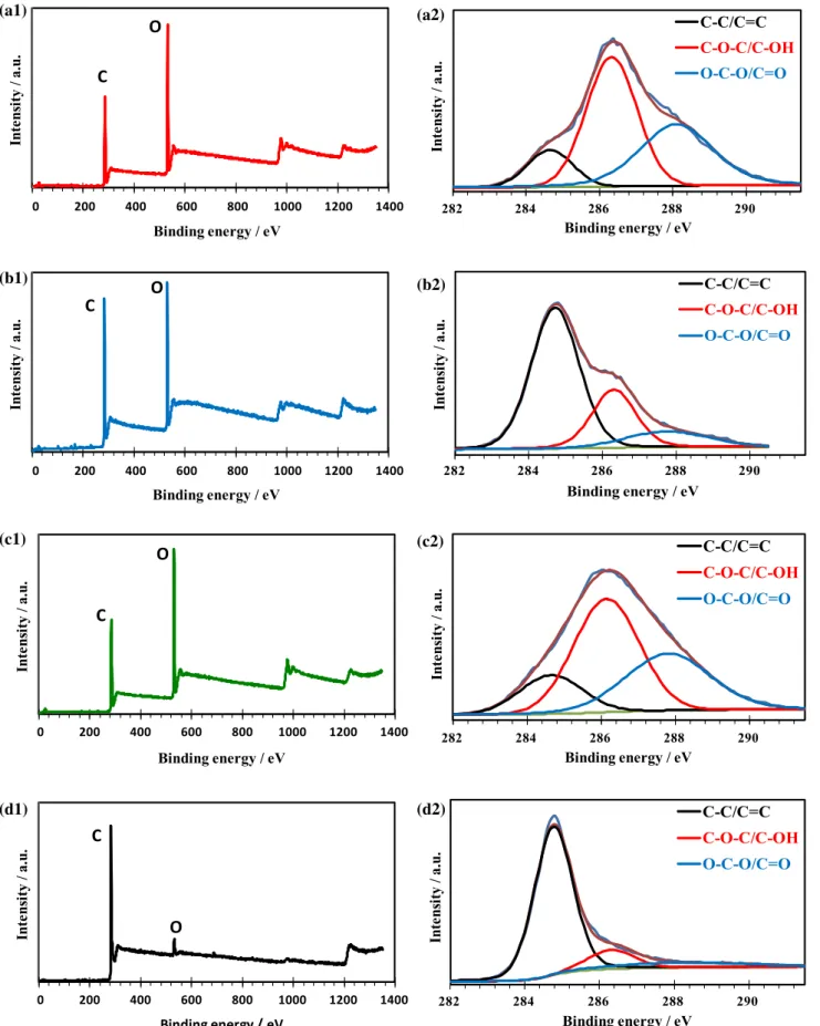 Figure 3 (1) XPS survey and (2) high-resolution carbon XPS of a HPbCD nanoﬁbers, b CC-CD-NF, c PCC-CD-NF, and d C-CD-NF.