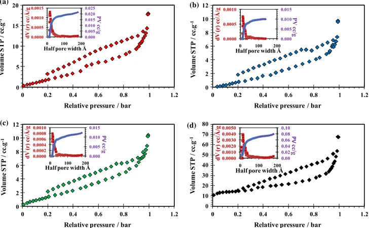 Figure 4 N 2 adsorption–desorption plots obtained for a HPbCD nanoﬁbers, b CC-CD-NF, c PCC-CD-NF, and d C-CD-NF