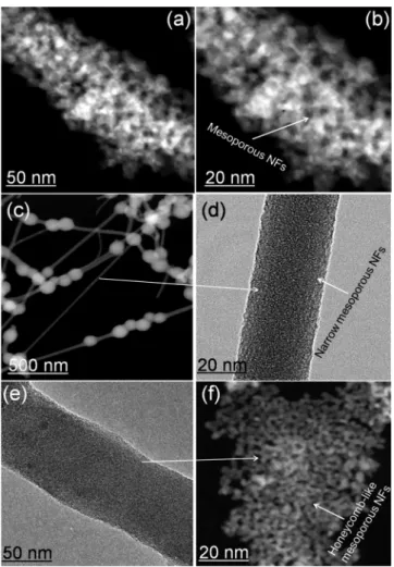 Figure 4. Mesoporous FeSiNST NFs: (a) TEM image, (b) STEM image, (c) lattice fringes (HR-TEM), and (d−i) EDX mapping patterns.