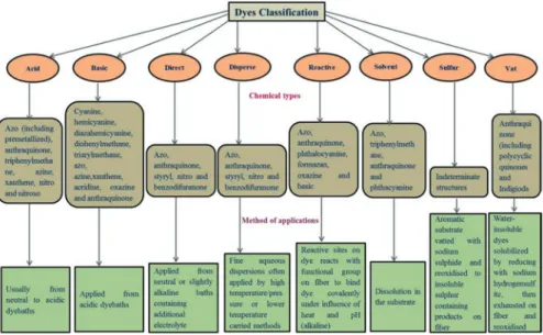 Fig. 6.1  Classification, applications, and method of application of dyes. Reproduced with permis- permis-sion from [22] © 2017 Elsevier