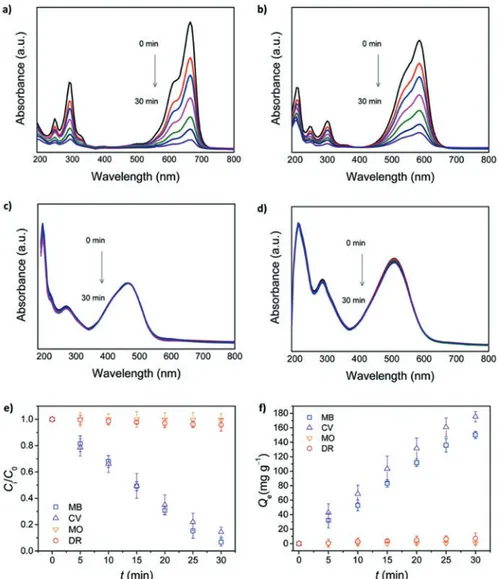 Fig. 6.5  Adsorption of dyes by graphene-embedded hydrogel nanofibers (GHNFs) in aqueous  solution (at pH 6.0 and 25 °C in a closed cell)