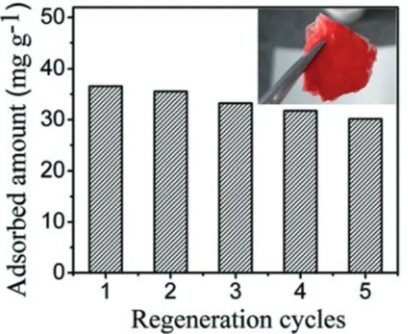 Fig. 6.6 Relationship  between the adsorption  capacity and cycle times of  the S/M core–shell fibrous  membranes calcined at  700 °C. The inset is the  optical image of the  membranes after the fifth  cycle of adsorption toward  Congo red