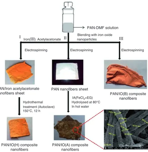 Fig. 6.7  Schematic representation for different synthetic methods of PAN/iron oxide composite  nanofibers membranes
