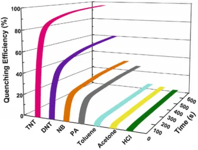 Fig. 8.14 Time-dependent fluorescence quenching efficiency of the porphyrinated nanofibers for different analytes (saturated vapors, except 30 ppm for HCl) [59]