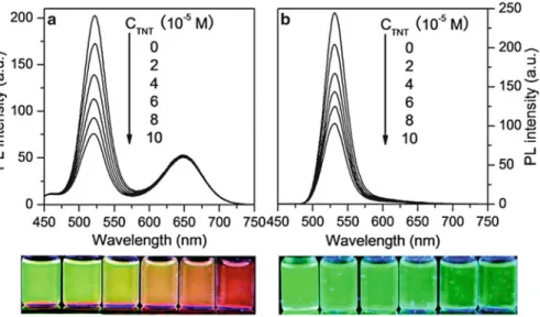 Fig. 8.3 Dependence of the fluorescence spectra ( λ ex ¼ 365 nm) of (a) the ratiometric probe and (b) the pure green QDs modified with polyallylamine upon the exposure to different amount of TNT