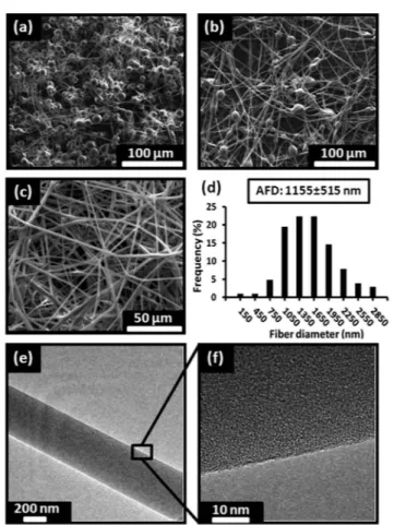 Fig. 2 The representative SEM images of g-CD nano ﬁbers obtained from DMSO –water (50/50 ratio, v/v) solvent mixture at (a) 120% (w/v), (b) 130% (w/v), (c) 140% (w/v) g-CD concentrations and (d) ﬁber diameter distribution of  elec-trospun nano ﬁbers produc