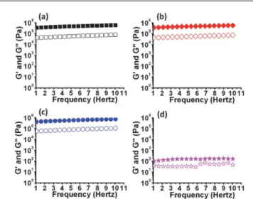 Fig. 4 Frequency depended storage modulus G 0 ( ﬁlled symbols) and loss modulus G 00 (open symbols) graphs of (a) 120% ( ), (b) 130% ( ), (c) 140% ( ) and (d) 20% (w/w) urea-added 140% (w/v) ( ) g-CD solutions.