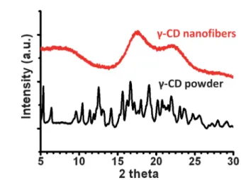 Fig. 5 XRD patterns of as-received g-CD powder and g-CD nanoﬁbers.