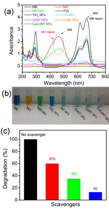 Figure 7. (a) UV-Vis spectra of the solution recorded after photocatalytic degradation of mixed methylene blue and methyl orange (MB + MO)
