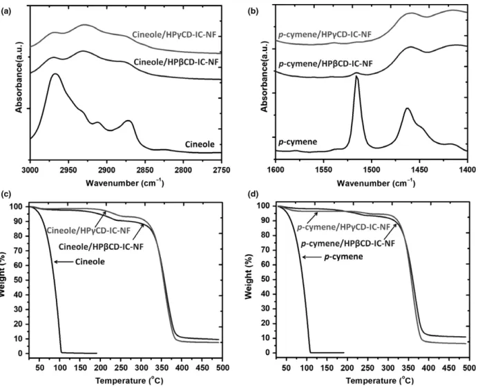 Figure 3 FTIR spectra of (a) cineole, cineole/HPbCD-IC-NF, cineole/HPcCD-IC-NF and (b) p-cymene, p-cymene/HPbCD-IC-NF, p-cymene/