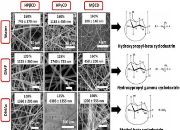 Figure 2. Schematic representations of the (a) formation  of the vanillin/CD-IC, (b) electrospinning of the  PVA/vanillin/CD-IC nanofibers