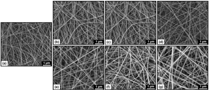 Figure 2. Representative SEM images of electrospun nanofibers from the solutions of (a) nylon 6,6, (b) nylon 6,6/25a-CD, (c) nylon 6,6/25b-CD, (d) nylon 6,6/25c-CD, (e) nylon 6,6/50a-CD, (f) nylon 6,6/50b-CD, and (g) nylon 6,6/50c-CD.