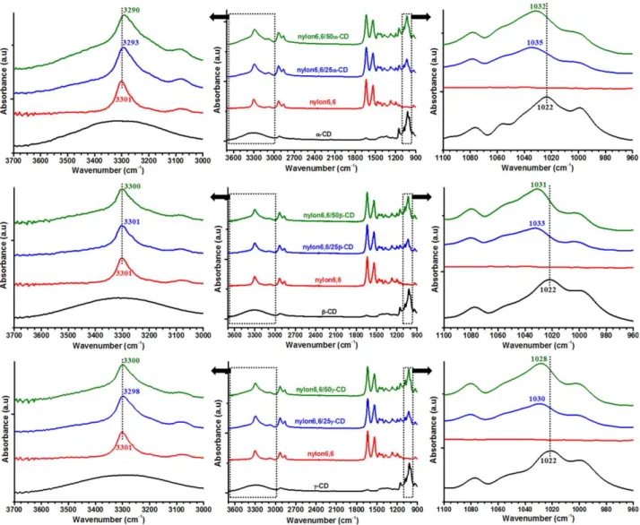 Table II. Atomic Concentrations Generated from XPS Wide Energy Sur- Sur-vey Scans Samples C (%) O (%) N (%) a-CD 58.45 41.55 – b-CD 57.69 42.31 – c-CD 58.47 41.53 – Nylon 6,6 75.45 12.67 11.88 Nylon 6,6/25a-CD 74.25 14.87 10.88 Nylon 6,6/25b-CD 75.86 14.43