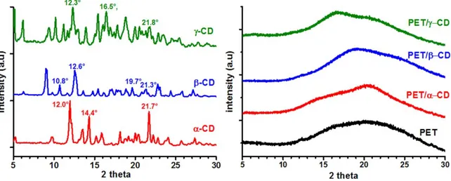 FIG. 3. XRD patterns of as-received CD and the electrospun nanofibers. [Color figure can be viewed in the online issue, which is available at wileyonlinelibrary.com.]