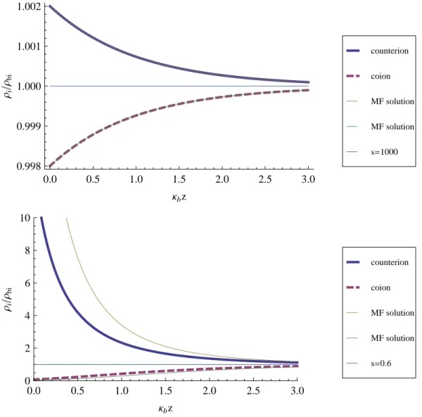 Figure 2.3: Number density ρ i of a symmetric electrolyte approaching the bulk number density ρ bi at large distance z