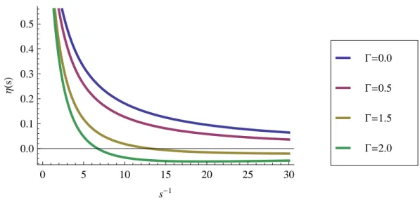 Figure 3.3: Charge renormalization factor against s −1 for different values of the coupling constant Γ = q 2 κ b l B .