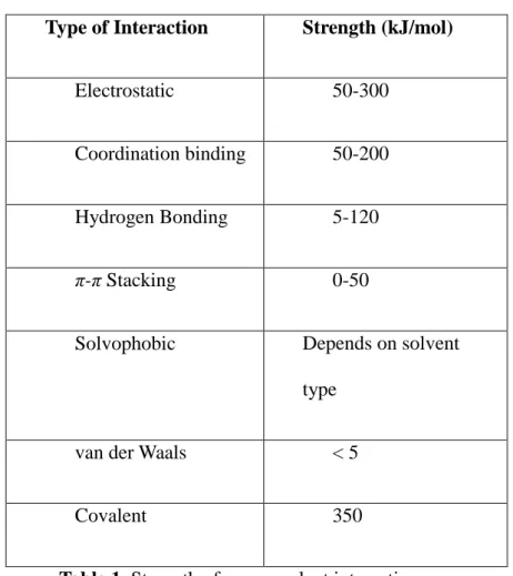 Table 1. Strength of non-covalent interactions 
