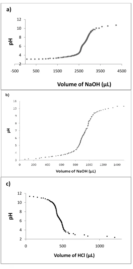 Figure 10. pH titration curves of PAs. a) Lys-PA titrated with 0.1 M NaOH, b) His-PA  titrated  with  0.1  M  NaOH,  c)  Asp-PA  titrated  with  0.1  M  HCl.