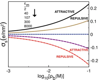 FIG. 10. Phase diagram: the membrane charge (Eq. (43)) versus salt density ρ b for various membrane permittivities