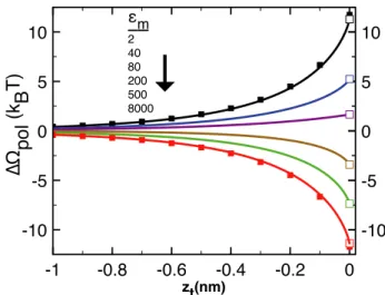 FIG. 2. The electrostatic grand potential of Eq. (6) against the polymer distance for various membrane permittivities displayed in the legend (solid curves)