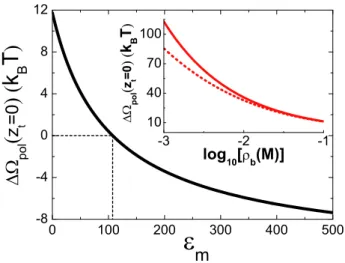 FIG. 3. The electrostatic grand potential of Eq. (8) at the membrane surface against membrane permittivity ε m at density ρ b = 0.1M (main plot) and salt concentration ρ b at permittivity ε m = 2 (solid curve in the inset)