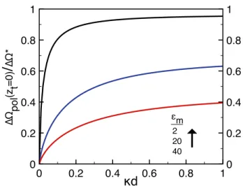 FIG. 5. The electrostatic grand potential per polymer length Eq. (26) at the membrane surface versus the ratio d/L in pure solvents (ρ b = 0) for various membrane permittivities displayed in the legend (solid curves)