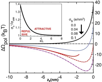 FIG. 7. Main plot: The electrostatic grand potential profile (Eq. (33)) at membrane permittivity ε m = 0, polymer length L = 1.0 µm, salt density ρ b = 10 −2 M, and various surface charges as displayed in the legend