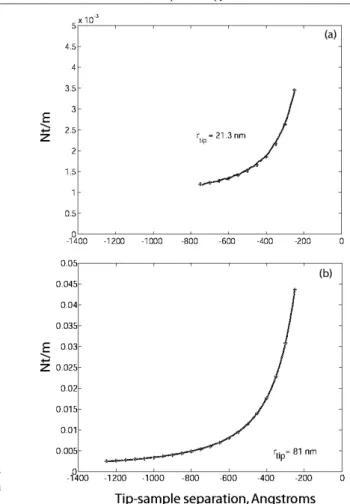 Figure 2. Description of the sphere–cone model of the tip–sample interaction. The AFM tip is modelled as the union of spherical and conical sections