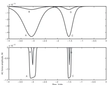 Figure 4. Theoretical force signatures of two states (top) under modulation of the tip–sample separation at T = 77 K