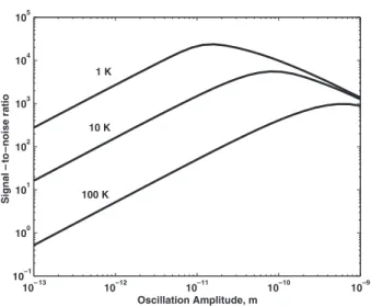 Figure 6. Signal-to-noise ratio for a single localized state in the frequency measurement technique as a function of temperature and oscillation amplitude ˜z ts 